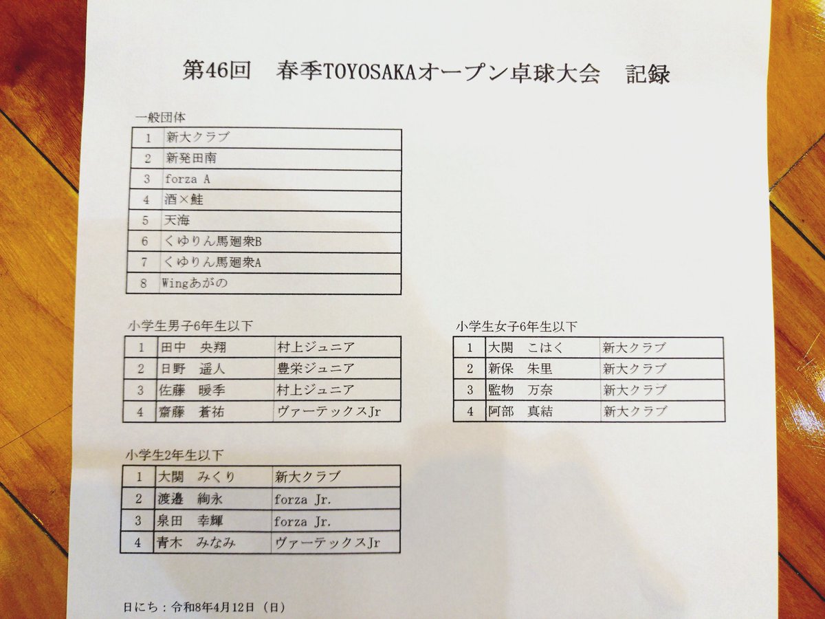 forza_ttc's tweet photo. 本日の春季TOYOSAKAオープンの結果です！
forzaはAチームが3位入賞となりました🥉
たくさんのご参加ありがとうございました！ https://t.co/sAxfLVoo0Q