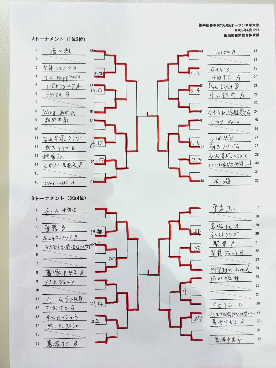 forza_ttc's tweet photo. 本日の春季TOYOSAKAオープンの結果です！
forzaはAチームが3位入賞となりました🥉
たくさんのご参加ありがとうございました！ https://t.co/sAxfLVoo0Q