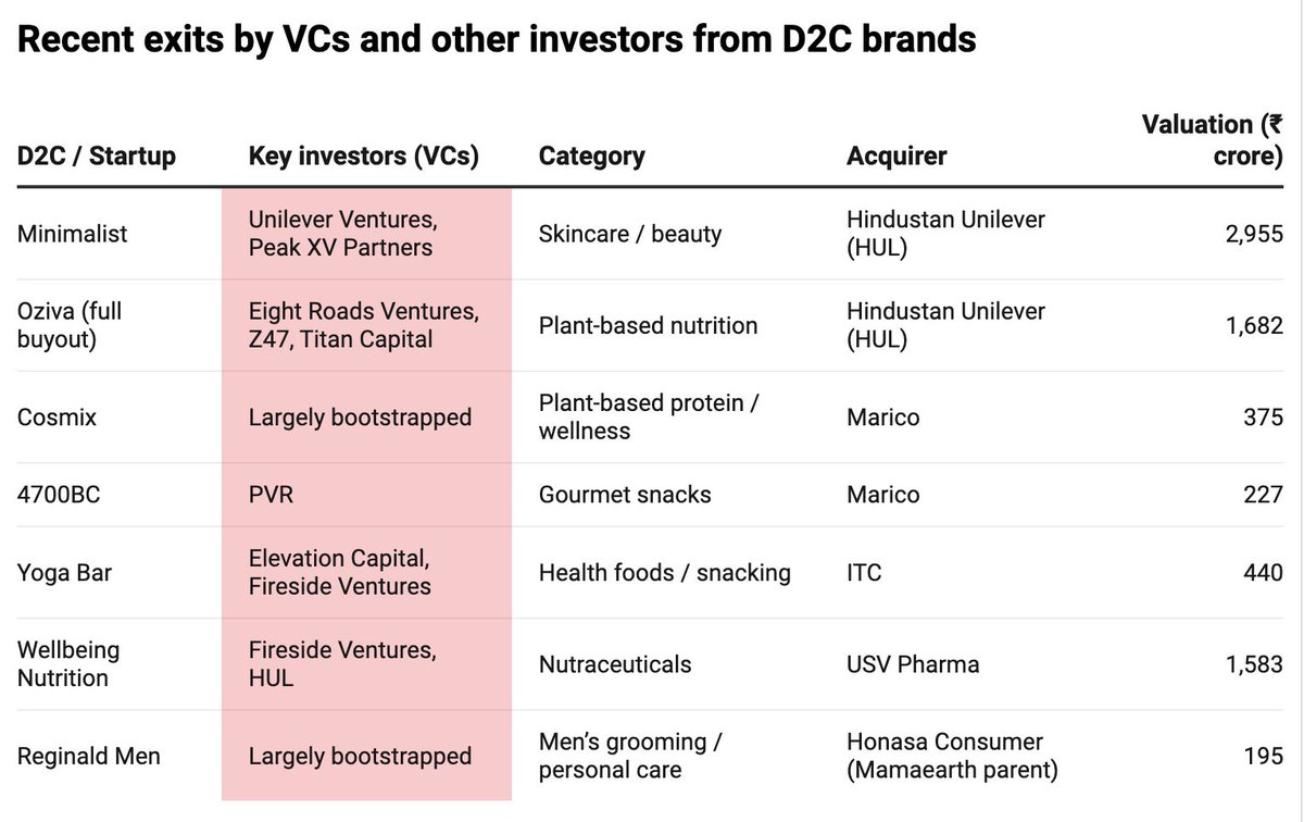 ParthSaluja96's tweet photo. L’Oréal is in advanced talks to acquire a majority stake in 𝐈𝐧𝐧𝐨𝐯𝐢𝐬𝐭, the D2C personal care house behind Bare Anatomy at a reported valuation of ₹𝟯,𝟮𝟰𝟬–𝟰,����𝟳𝟬 𝗰𝗿𝗼𝗿𝗲. If closed, this could be one of the largest strategic buyouts in India’s consumer startups https://t.co/gz5RpG3JPf