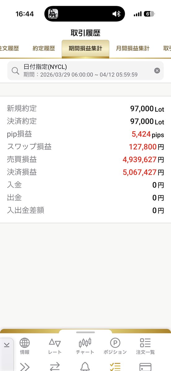 dofy777fx's tweet photo. 【収支報告】
また2週分！
+5,067,427円でした！

3月の収支は-1,416,673円
4月の収支は+4,297,500円

最近好調です👏
さくらも散ってしまいテンション上がらないですが来週も頑張ります🌸 https://t.co/VRvbHhpjbC