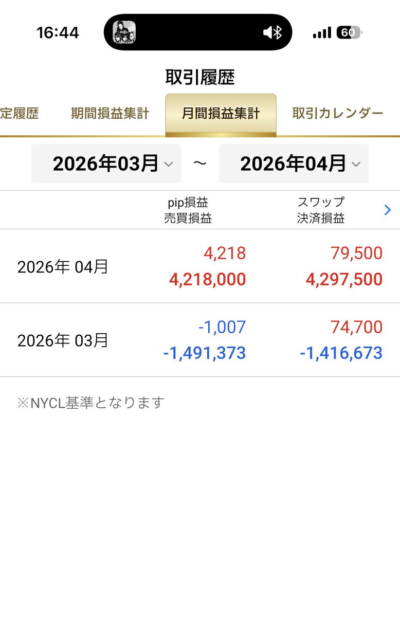 dofy777fx's tweet photo. 【収支報告】
また2週分！
+5,067,427円でした！

3月の収支は-1,416,673円
4月の収支は+4,297,500円

最近好調です👏
さくらも散ってしまいテンション上がらないですが来週も頑張ります🌸 https://t.co/VRvbHhpjbC