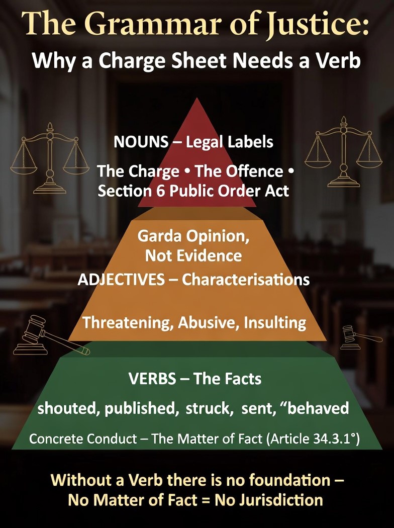 In the Irish legal system, justice is not a vague ideal. It is a structural requirement. The District Court, as the Court of First Instance, carries the Constitution’s most immediate burden. Though its jurisdiction is “local and limited,” every criminal charge must pass through