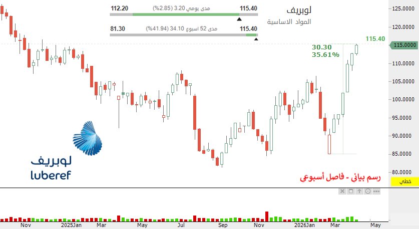 Ezzo_Khrais's tweet photo. عريس الجلسة .. لوبريف 🚀 

🔵 سهم (لوبريف) يسجل اعلى مستويات له منذ سنة ونصف تقريبا (منذ ديسمبر 2024م) ويصل عند 115.40 ريال ✅

- السهم ارتفع باكثر من 30 ريال من قاع الحرب (بصعود +36%) 🔥
- القيمة السوقية عادت الى 19.4 مليار ريال 💰
- ننتظر نتائج السنة ومدى استفادتها من الازمة 🤝 https://t.co/fKMd2asecG