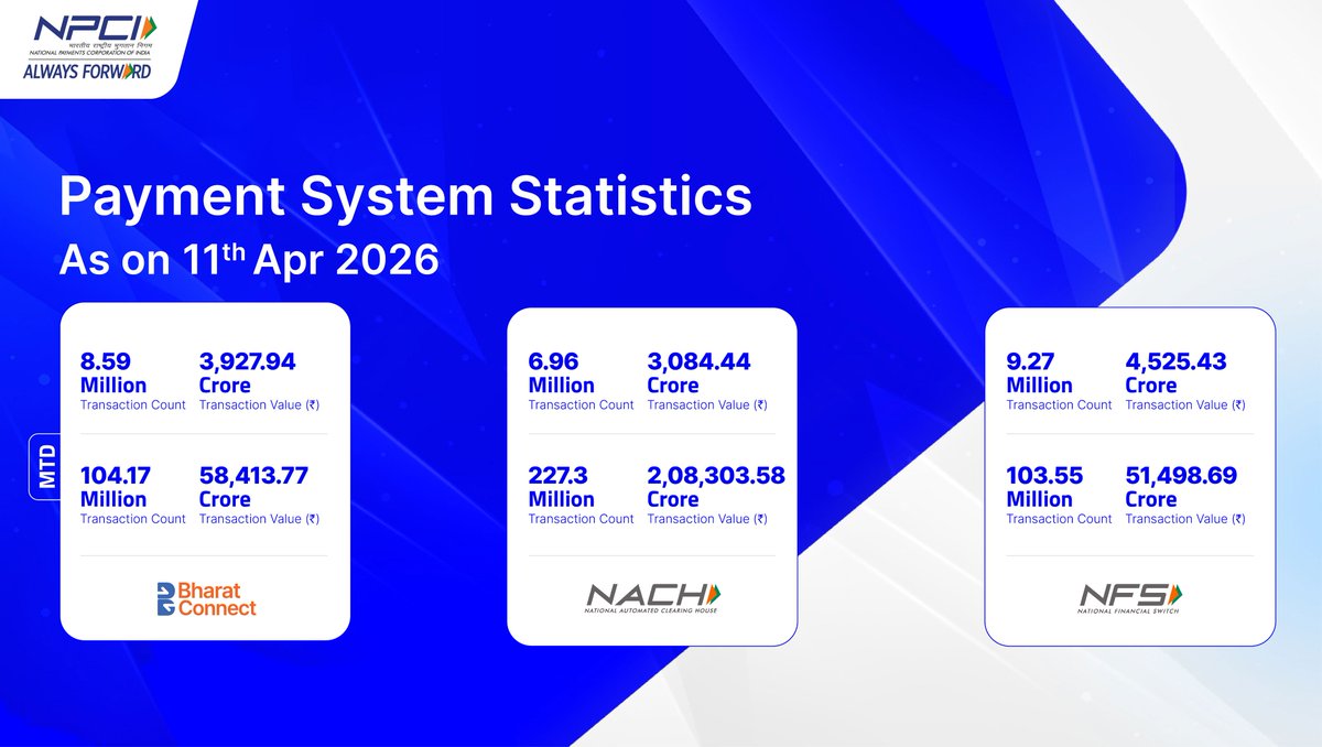 NPCI_NPCI's tweet image. Empowering your everyday transactions for a smarter tomorrow. Here are the daily stats for 11th April 2026.                                                                                

#BharatConnect #NACH #NFS #CTS