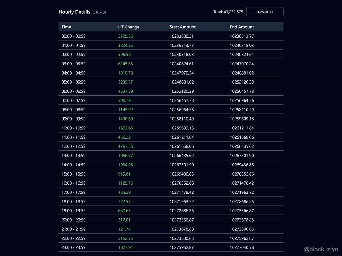 block_ziyn's tweet photo. 📉 LIT Buyback — 2026-04-11

Protocol executed ~43.2K LIT buyback
(based on official API, daily first-snapshot diff).

Source: protocol official API, hourly snapshots.

#LIT #Lighter #BuybackTracking https://t.co/EVtSncOghX