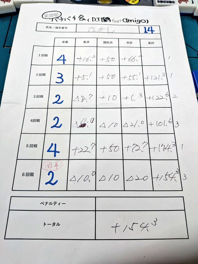 takashi19930823's tweet photo. 4/12(日)バチバチ会(Mﾘｰｸﾞﾙｰﾙ)🀄
ゲスト：堀 亜実T✨

1回戦：1＋66.2ツイた
2回戦：1＋55.1ツイた
3回戦：2＋1.3萬子の河に五で跳満放銃😱
4回戦：3△21.0オーラス聴牌せず2→3
5回戦：1＋72.7国士和了3→1🍀
6回戦：3△20.0同卓✨よく喋った笑
計＋154.3で優勝🙌

個人2大会連続の役満&amp;優勝🫣 https://t.co/E7lNXaJSgH