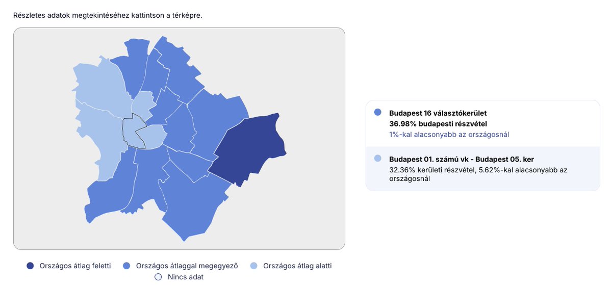 #Hungría 🇭🇺: movilización récord y posible cambio estructural

🗳️ 37,98% (vs 22,77% en 2022)
📈 Proyección: 80%

🏙️ Budapest: 37%, ligeramente por debajo de la media
🌳 Fuerte participación en regiones rurales y del este

⚖️ Se diluye el patrón clásico urbano vs rural
🔄