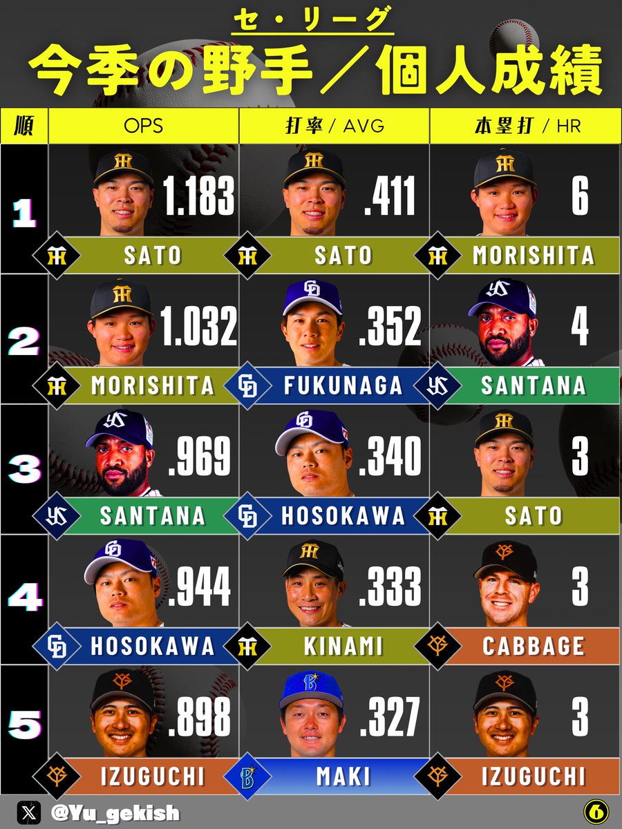 Yu_gekish's tweet photo. ◤セ・リーグ／今季の打撃成績◢
（4月12日現在） https://t.co/0JOjREgZqA