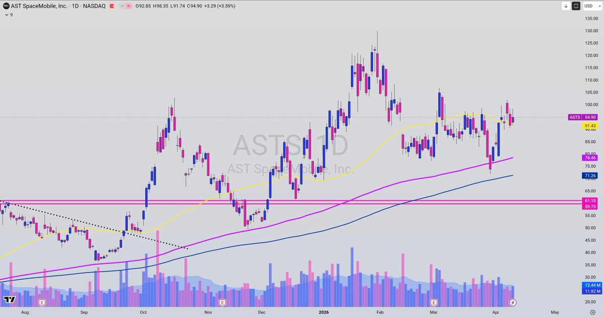 $ASTS With the successful landing of Artemis II. Space stocks might get more love nice recent hold of rising 150 MA (30 week).