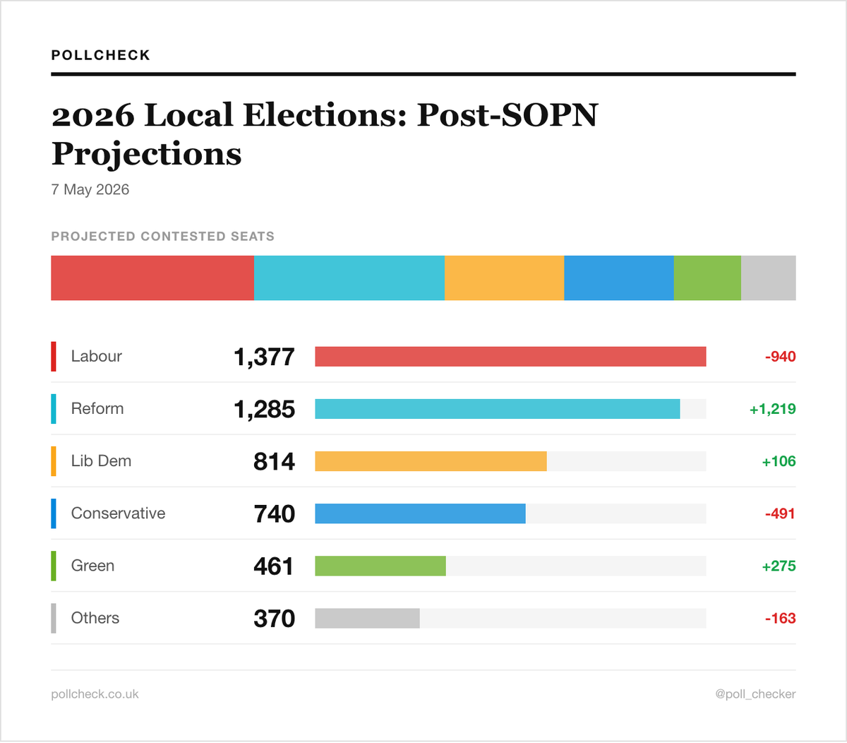 A Local Elections 2026 update: Labour to lose ~1,000 seats Reform to ...