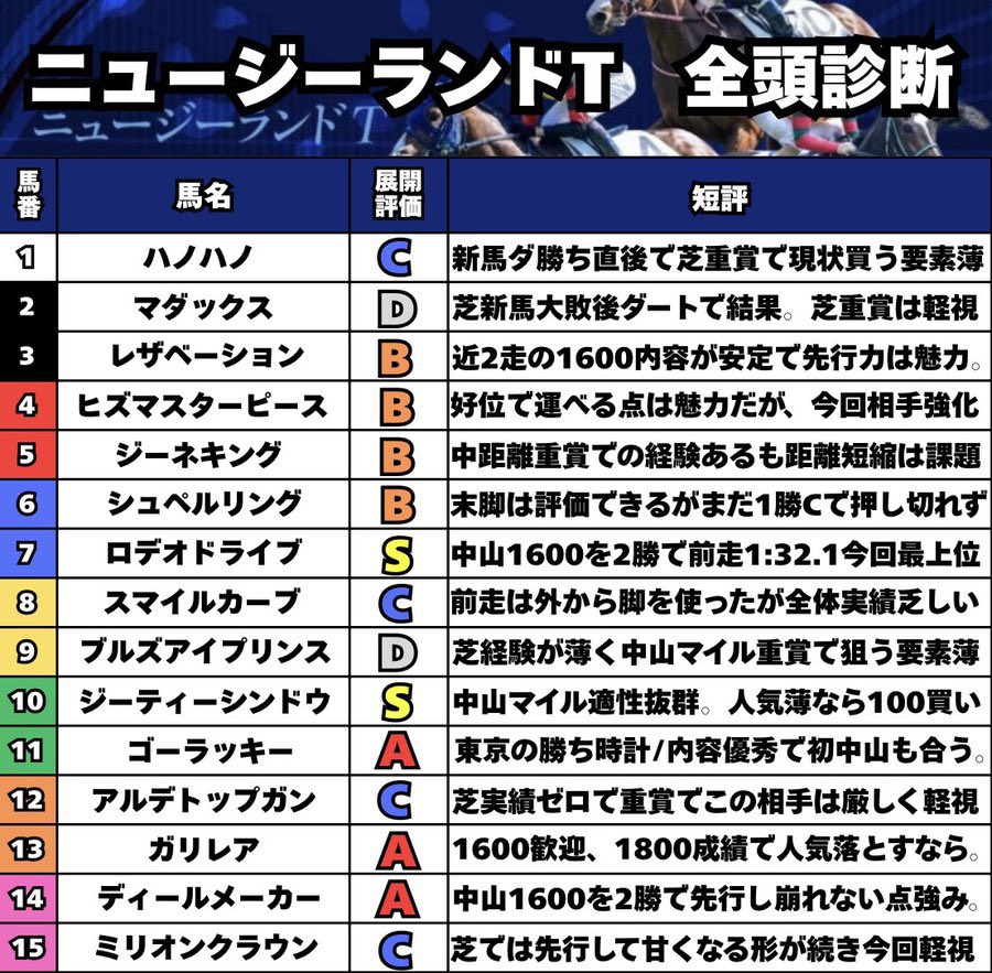 【馬券録】ハンチョウ tweet media