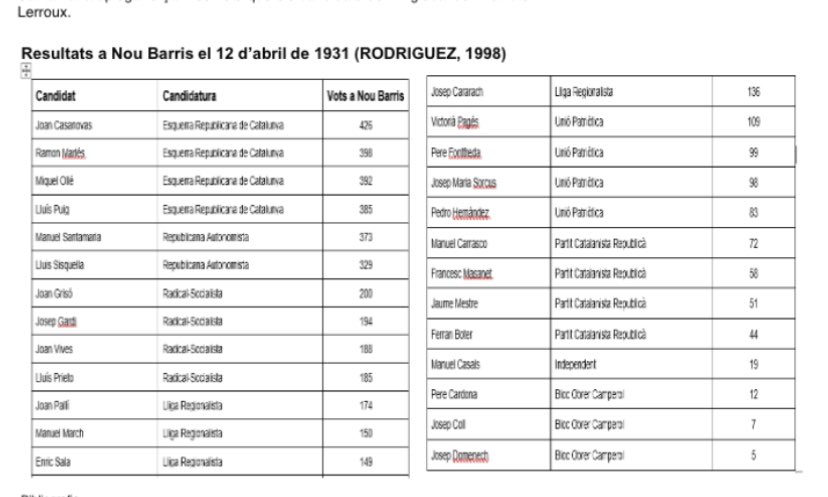 ERC9B's tweet photo. 🗓️ Tal dia com avui de 1931 unes eleccions municipals feien caure la monarquia i canviaven la història‼️

Però, què va passar fa 95 anys a #NouBarris? 🗳️ Si voleu conèixer la nostra història, @MiquelRoman us ho explica! 👇
#MemòriaHistòrica

https://t.co/rSOuXirf0h https://t.co/xkSgv1boxi