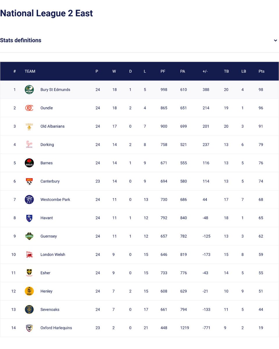 BSERugby's tweet image. FINAL SCORE

The Men's 1st get the job done and remain top of the table. 

POTM was Ben Sams, sponsored by Tony &amp;amp; Pauline Field.

#Rugby #CommunityFirst #OneClub #morethanjustarugbyclub #BSERugby