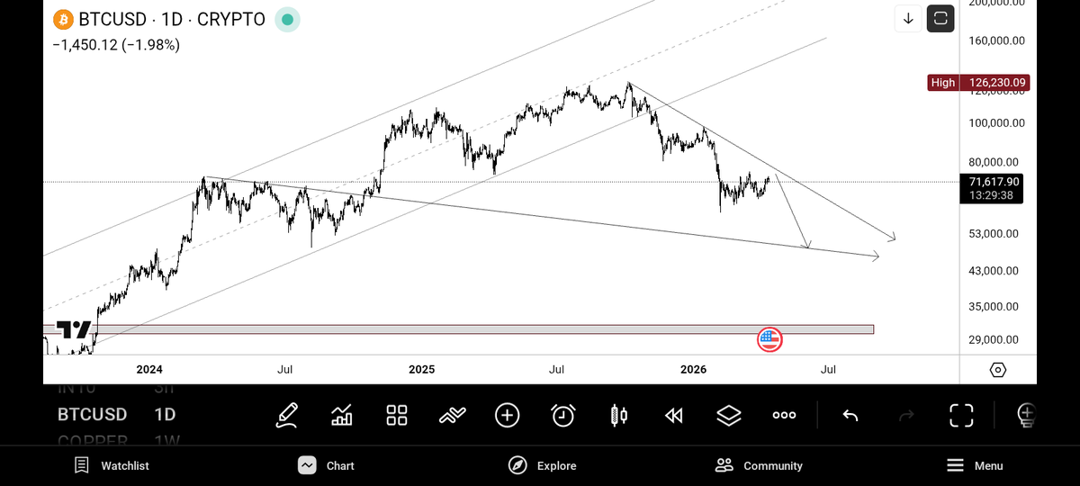 Ooops_Sorrry's tweet photo. Let's Ruin The Sunday' Guy's 🤌🏻 

#Bitcoin https://t.co/EAWy49Su6P