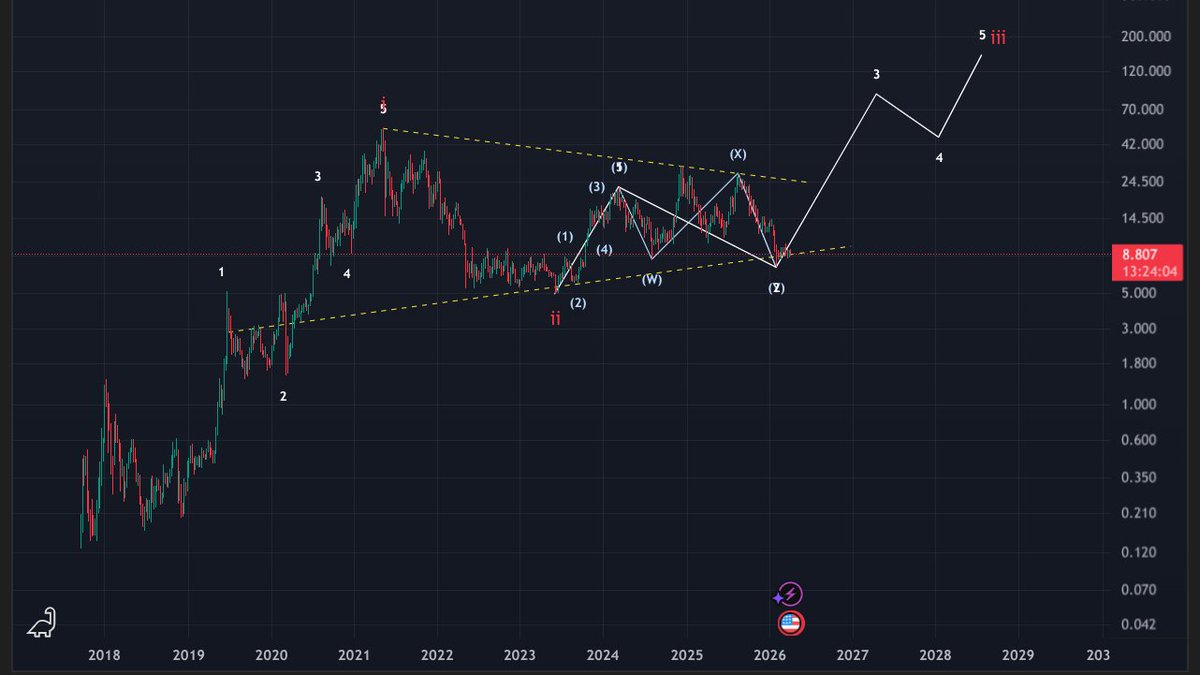 $LINK #Chainlink (if we deep more, I will buy more)