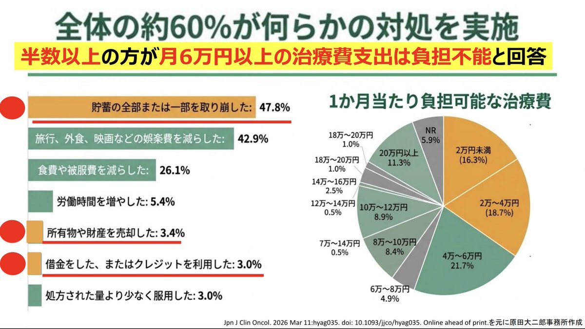 原田大二郎|参議院議員(全国比例区) |がん薬物療法専門医 tweet media