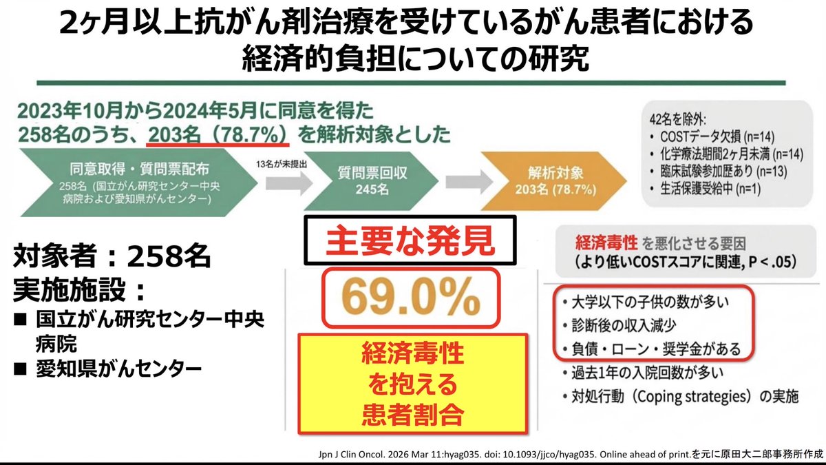 原田大二郎|参議院議員(全国比例区) |がん薬物療法専門医 tweet media