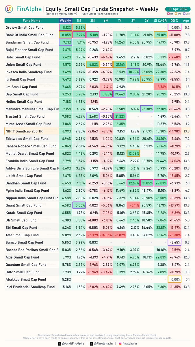 AnkitFinAlpha's tweet image. How has been the week for Equity: #Smallcap &amp;amp; #Midcap Funds ?  

📈Sorted by Weekly returns [Mon-Fri] 

Fantastic recovery in most funds.
