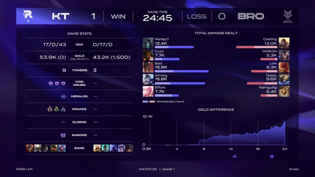 1세트는 24분 킬&amp;옵젝 퍼펙트 게임👏👏
빠른 퇴근 가자!!

#KTWIN #LCK