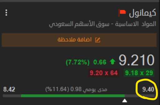 5iir5's tweet photo. الهامور لا يبالي بأي حروب بل يقتنص فرصها😎

ربح جديد في سهم #كيمانول خروج بربح 7.8%💪🔥🔥

الفرص مستمرة . قناة الطرح بأول تعليق 👇💯
#الأسهم_السعودية #تاسي #أماك #الراجحي #امريكا #ايران #السوق_السعودي https://t.co/E4uQcEbUy4