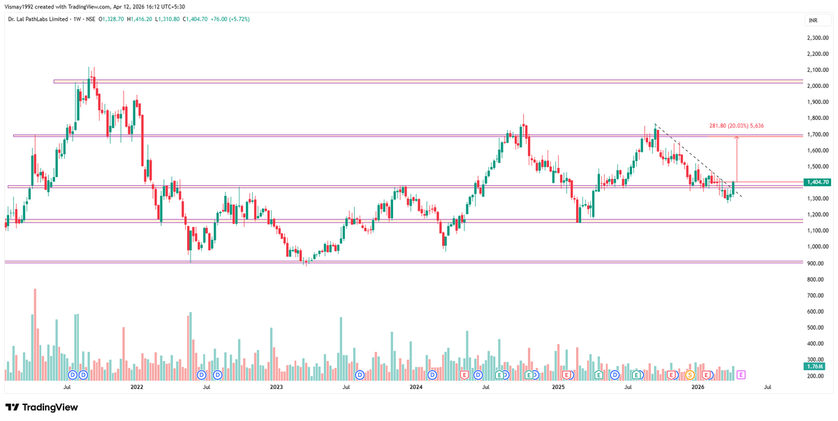 visloriya's tweet photo. Dr. Lal PathLabs 📊

Price consolidating near key support 1400 after a lower high formation.
Descending trendline breakout
range: 1400 – 1700

Target - 1690 https://t.co/6LebXuVpKh