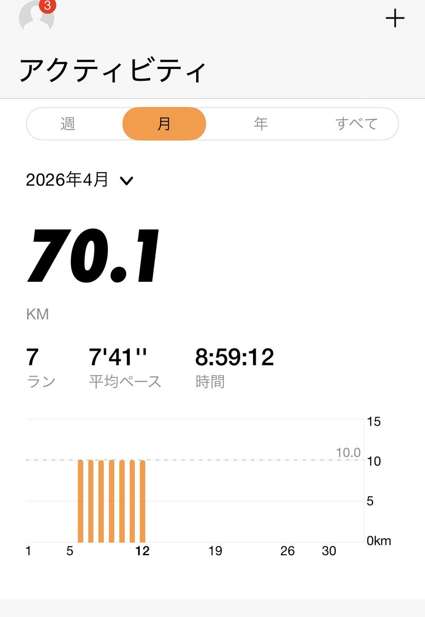 ute42tai's tweet photo. 毎日10km走る生活とりあえず1週間‼️ https://t.co/VtwZenQ7hO