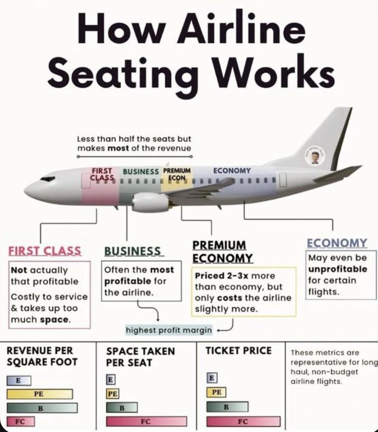 Worth_Knowin's tweet photo. How Airline Seating Works ? https://t.co/aYF4HvDp9S