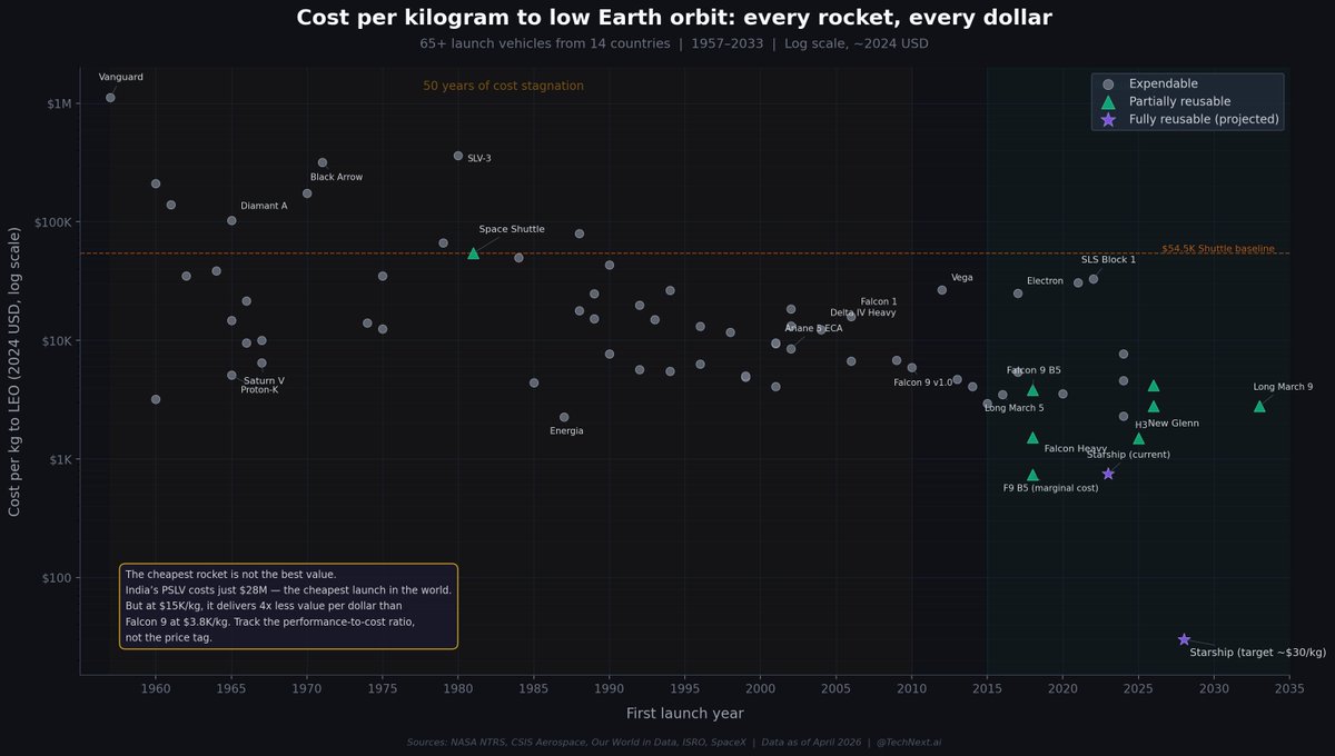 chegu1729's tweet photo. Stop looking at the price tag of a rocket. Start looking at $/kg.

India's PSLV costs ~$28M — cheapest in the world. But at $15K/kg, Falcon 9 at $67M delivers 4x more value per dollar.

Shuttle: $54K/kg
Falcon 9: $3.8K/kg
Starship target: <$100/kg

Track the ratio. https://t.co/0N1UNhBi9U