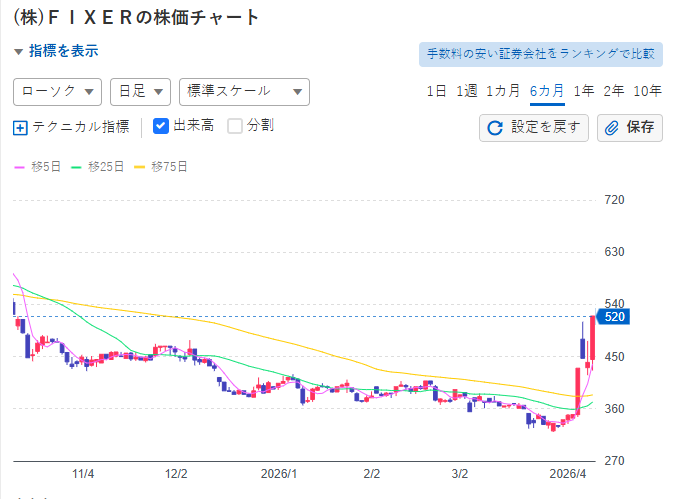 ch0c0_melonpan's tweet photo. 京進（4735）の今日（2026年4月10日）株価は388円（前日比+78円 +25.16%）で引けました。始値310円、高値ストップ高390円（13:13）、安値310円。出来高約45.8万株と大幅増加！
AIツール開発プラットフォーム「Dify」との協業発表が材料となり、教育・介護事業のDX期待で買われストップ高級の大陽線。値上がり率ランキング2位の熱い一日でした🚀