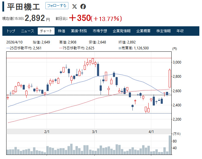 ch0c0_melonpan's tweet photo. 京進（4735）の今日（2026年4月10日）株価は388円（前日比+78円 +25.16%）で引けました。始値310円、高値ストップ高390円（13:13）、安値310円。出来高約45.8万株と大幅増加！
AIツール開発プラットフォーム「Dify」との協業発表が材料となり、教育・介護事業のDX期待で買われストップ高級の大陽線。値上がり率ランキング2位の熱い一日でした🚀