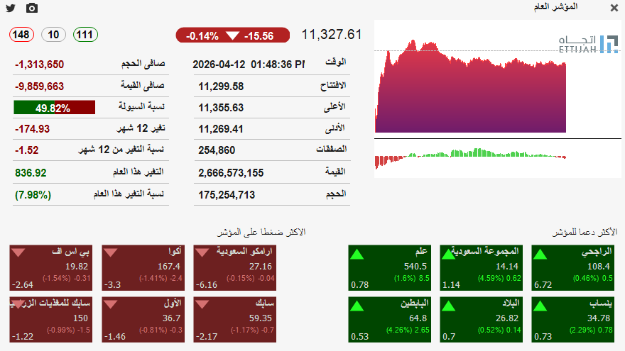 ramez_halaby's tweet photo. #تداول #أرباح #السوق_السعودي #تاسي #أرامكو #سابك #STC #الاستثمار #الأسهم #توزيعات
 #معادن #اكسترا #جرير #المراعي #اس_تي_سي #الكهرباء #الرياض #الجزيرة #الاستثمار #بي_اس_اف #موبايلي #الأول #العربي #مجموعة_تداول #الراجحي #البلاد #الإنماء #الأهلي #السوق_السعودي #تاسي_تداول #سوق_الأسهم_السعودية #الاسهم_السعودية #الذكاء_الاصطناعي #أكوا #الاتصالات #الفرنسي #ramez_halaby 
#autoram #توقعات #ارقام #اسهم