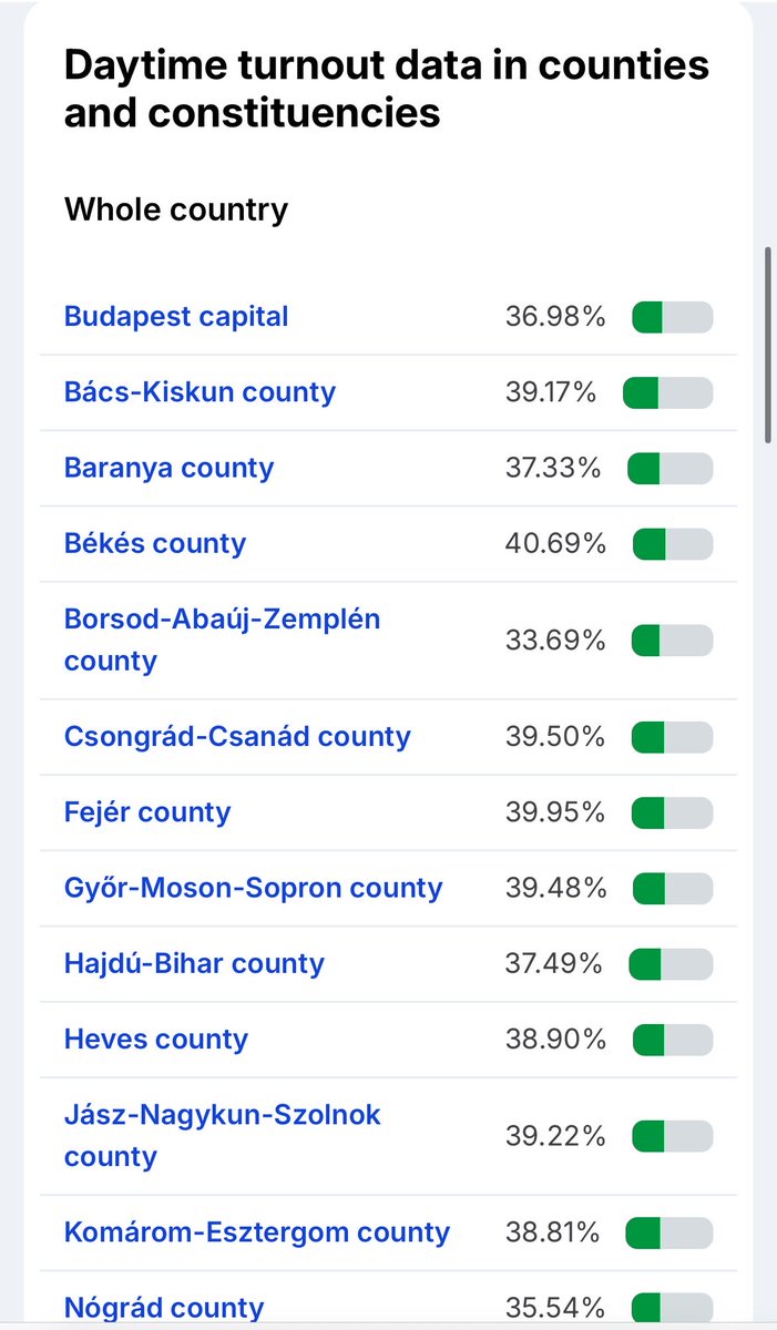 lluistovar6's tweet photo. 🇭🇺 Elecciones Hungría
A las 11.00h la participación era del 37,89%, 12 puntos más que en 2022. En zonas rurales llega al 40% ya. 

Se espera una participación final en el 70-80%. https://t.co/9FkbsUbgVu