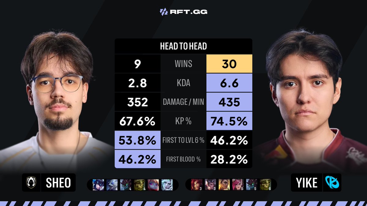RFTGGlol's tweet image. #VamosHeretics vs #KCORP Stats preview of the jungle matchup
Sheo 🇫🇷 vs KC Yike 🇸🇪