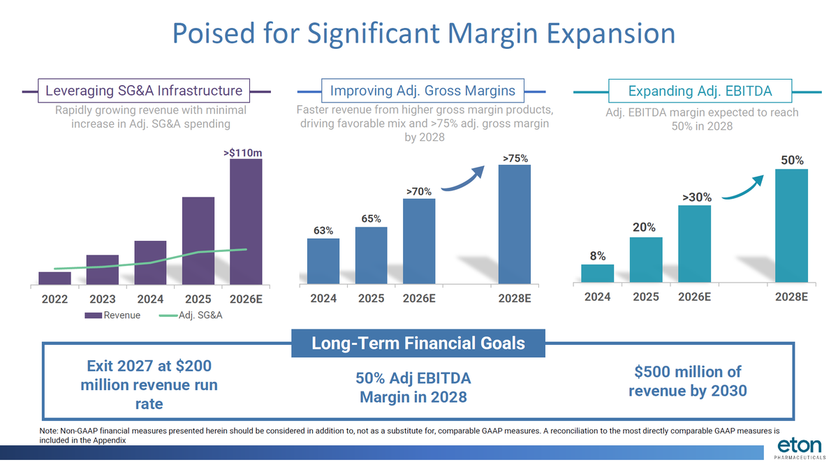 $ETON If ETON management hits their goal of $500M+ revenue by 2030 and improvement to gross margins from 60 to 75% it'll do fantastic things to the share price.