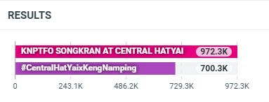 babiesloverclub's tweet photo. ในที่สุดก็ถึง 700K แล้ว!!!!!
ไปต่อที่ 800K กันนะ เราทำได้แน่นอนนนนนนน 💪🔥

#CentralHatYaixKengNamping
KNPTFO SONGKRAN AT CENTRAL HATYAI https://t.co/8V7FRJHUcp