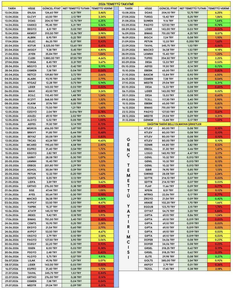 GencBenjamin's tweet image. Temettü rüzgarı tüm hızıyla devam ediyor. 🌪️
Yarın #DOAS, #ENJSA ve #GLCVY temettü dağıtacak.

Yılın geri kalanında hangi şirket ne zaman temettü dağıtımı yapacak merak edenler için tüm listeyi tek bir tabloda topladım. Beğenmeyi ve kaydetmeyi unutmayın. 😇👇
#temettü #bist100
