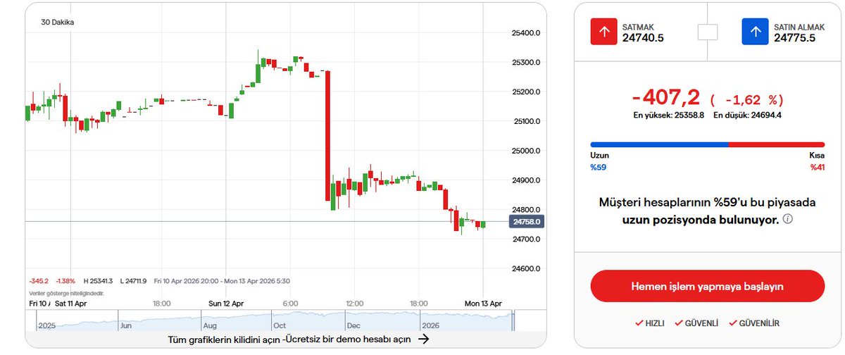 Görünüm iyi değil bakalım kapanışı nasıl gerçekleştirecek. 
Bence orta yol kesinlikle bulunacaktır.  
ABD İran'ın petrol tesislerini yok etmek isteseydi bunu sahada denemesini yapardı ama yapmadı.