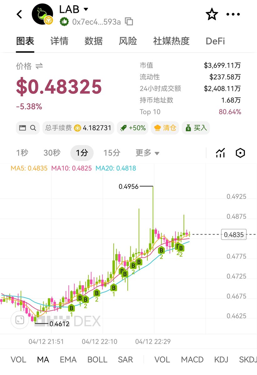 MonkeyJcck's tweet image. 从收益看 这段时间 每天祖传8K U进钱包 然后农100-400多 ，这是谁啊 #LAB 
今晚杀疯了，受我一拜，高手真的是高手。