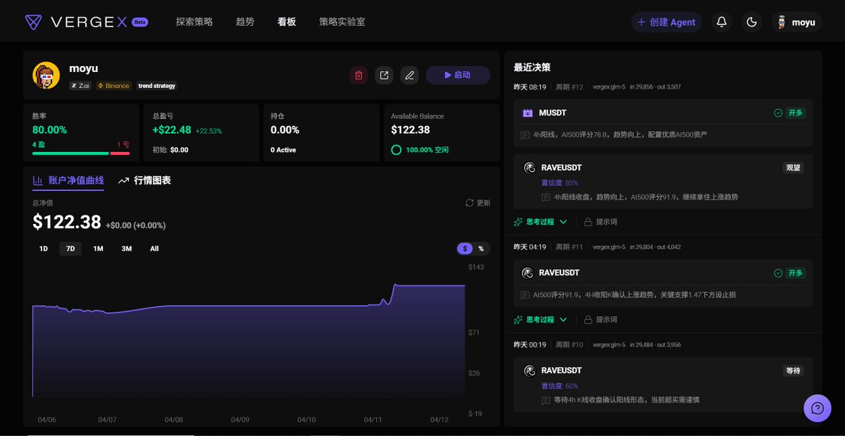 Jason23818126's tweet image. GitHub 上有一个 11k+ Stars 的开源 AI 交易项目 NoFx 。 
关注 AI 交易和量化圈的朋友对它应该都不陌生~
近期他们推出了新平台 VergeX @vergex_ai ，从纯开源架构转向了实盘基建。

周末我拿了 100u 在上面跑实盘， 用的是平台的 ai500 策略，总体四盈一亏，赚了22u 。
Agent 这次帮忙抓住了 $RAVE 和