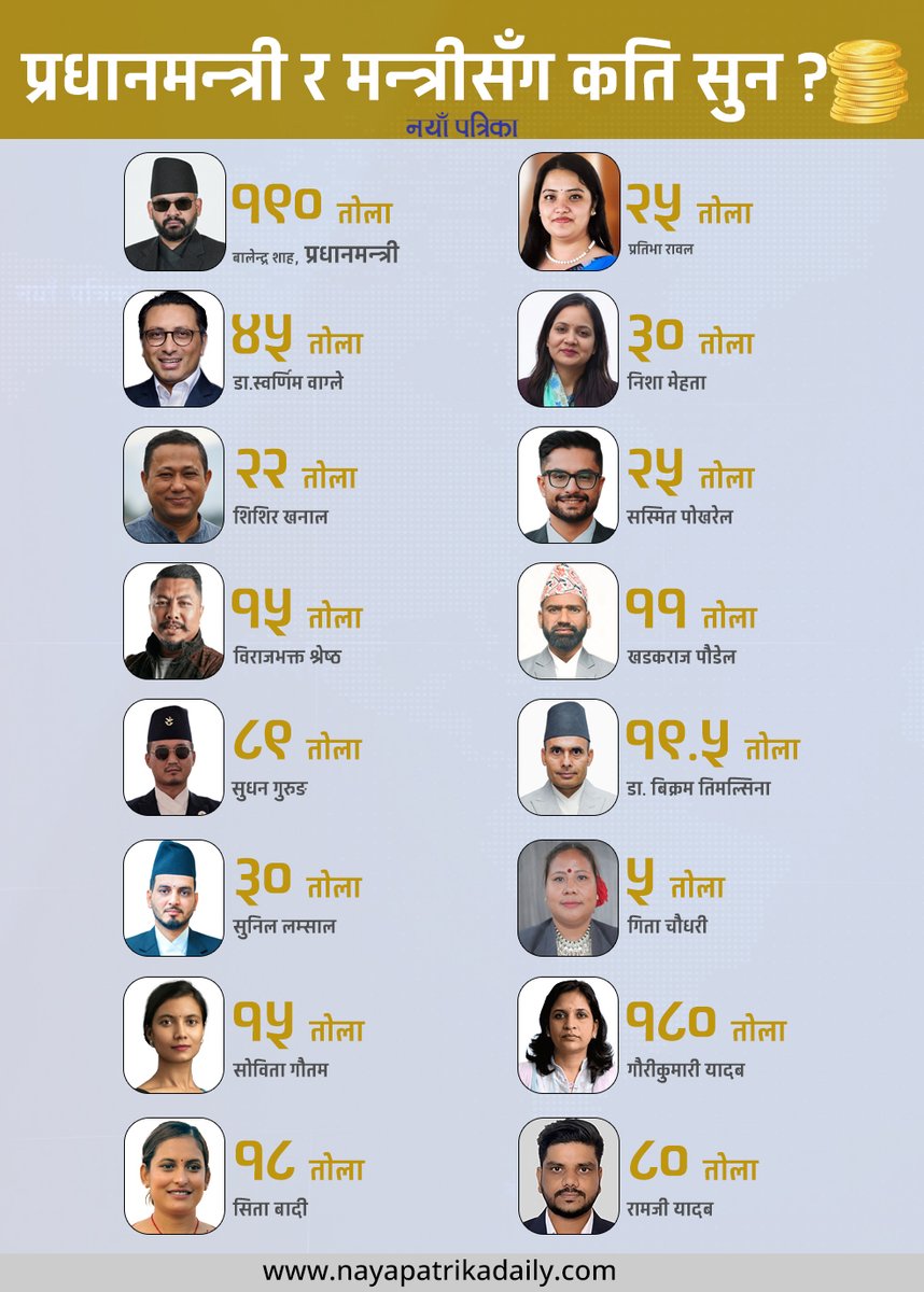 NAYA_PATRIKA's tweet photo. प्रधानमन्त्री र मन्त्रीसँग कति सुन ? 
#nayapatrika https://t.co/RWVyhGBCFf