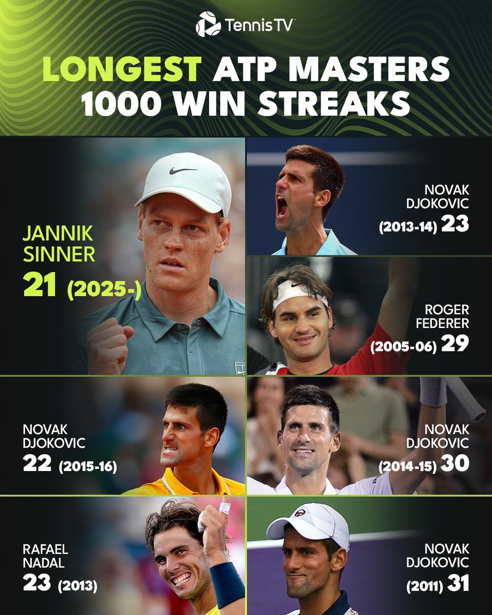 TennisTV's tweet image. The extraordinary Masters 1000 win streak continues 🤯

@janniksin #RolexMonteCarloMasters