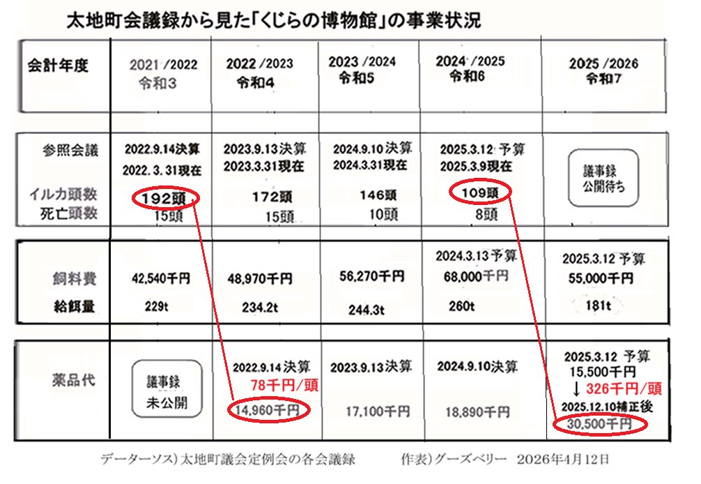 下表は太地町が公開した定例会議録に基づきまとめたイルカたちの概況。

追込み時の死のリスクを何とか回避出来たものの、港湾内の狭いイケスや水族館のプールで飼育中のイルカたちは数年前と比べ１頭当り薬品代は約4倍に急増。

この状況は畜産界に当てはめたならば異常事態ですが危機感はどこへ🐬
