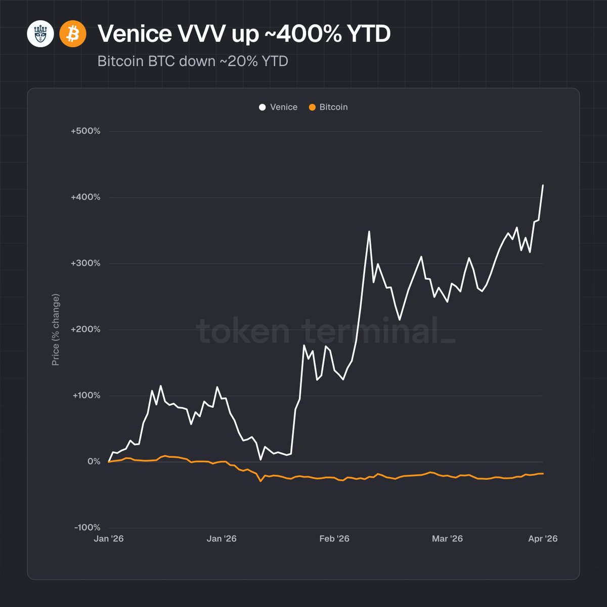 Token Terminal 📊 tweet media