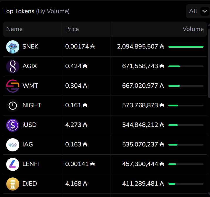 splashprotocol's tweet photo. $SNEK is close to hitting 2.1bn ADA all time on chain volume 🤯 https://t.co/LzzyVvhGHj