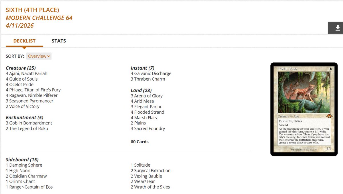 fireshoes's tweet image. Modern Challenge Top 8 decklists for Saturday morning, April 11 (93 players) #mtg #mtgModern

Boros Energy get the win! 😾🏆

Izzet Affinity in 2nd 🤖

Jeskai Blink at 3rd and 6th 🐶🐶

Boros Energy also finished 4th and 8th 😾😾