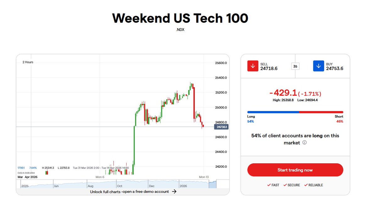 OmarAgag6's tweet photo. $NQ

Over 400 points gap down 🩸

Over the weekend Iran &amp; US were not able to come to a deal leading to this big gap down overnight.

Interesting to see how we trade off open and whether a deal could strike some time later in the week. https://t.co/judT32R1SD