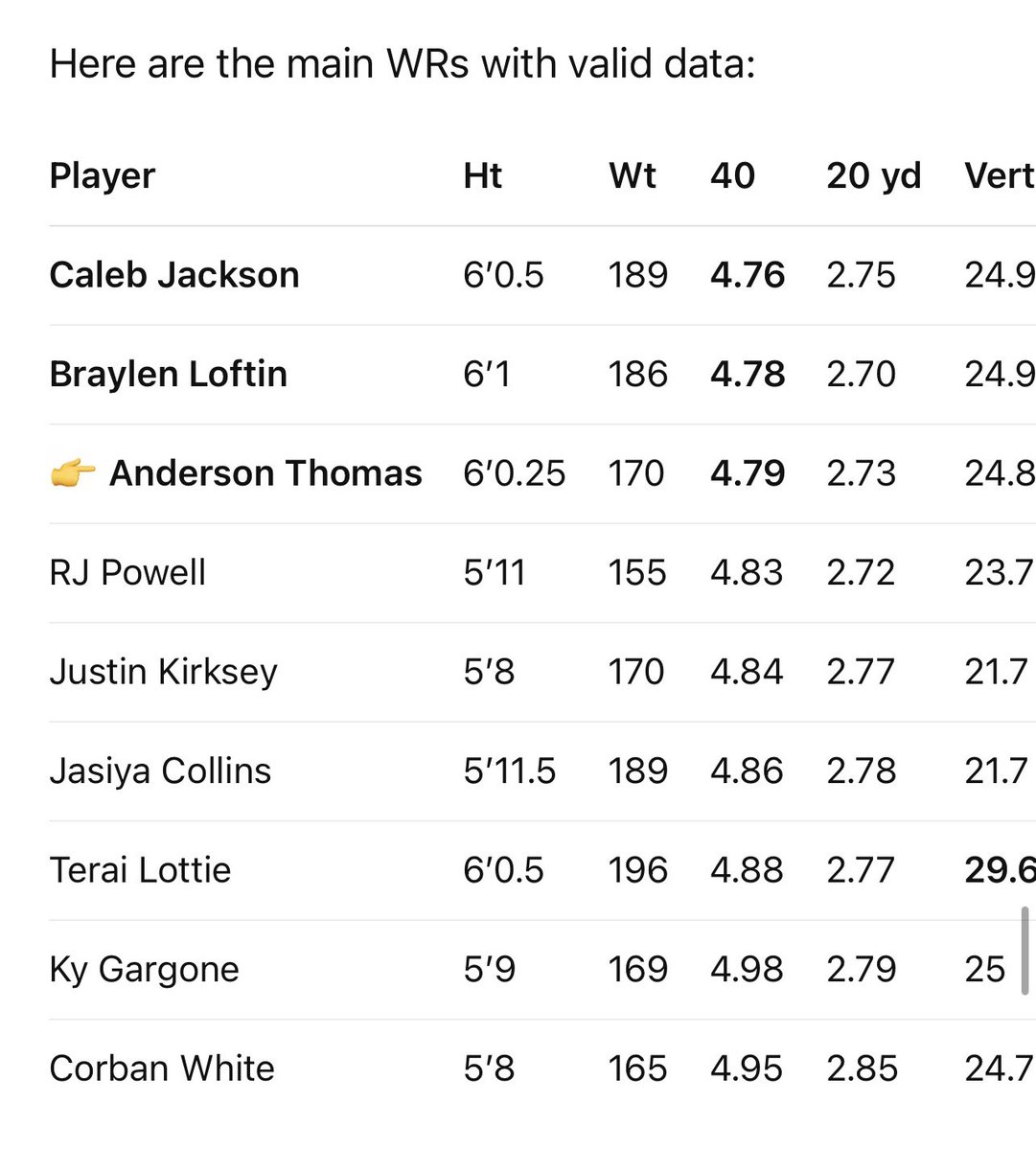 TheAndyThomas28's tweet photo. Great day yesterday at the @JohnsonLambe coaches combine‼️ 
representing  @DHCFootball 
Here are some times and measurements and videos from the combine https://t.co/S7I0GTSd0N