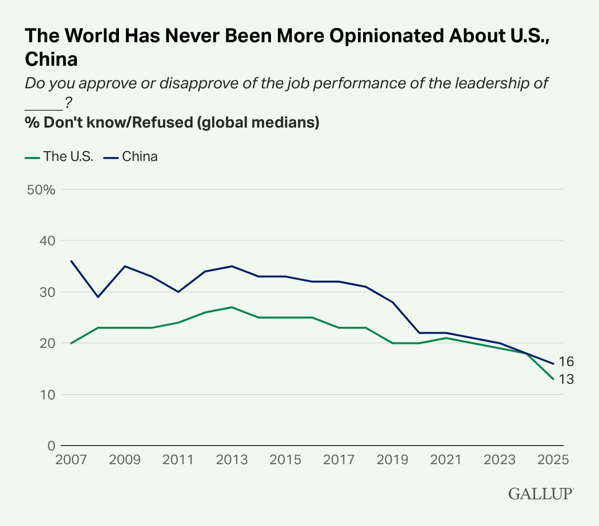 Gallup tweet media
