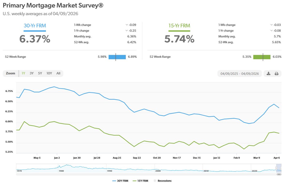 REProsFL's tweet image. Mortgage Rates Inch Down
Mortgage rates ticked down this week, averaging 6.37%. The decrease in rates represents a positive development for prospective homebuyers and could spark a more favorable spring homebuying season than last year.
#mortgage101 #HomeBuyingTips
