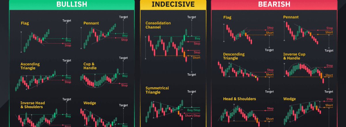 nehalzzzz1's tweet photo. The Breakout Strategy I Use to Catch Big Moves 🧵

I’ve longed resistance and shorted support for 9+ years.

Yes — the opposite of what most traders do.

Here’s the exact system 👇 https://t.co/GBpdR6BcOK